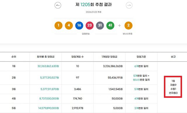 1205회 1등 10명 3일 동행복권 추첨 결과에 따르면 1205회 로또당첨번호 조회 1등 당첨 10명 중 9명은 자동으로 구매했다. 나머지 1명은 수동으로 샀다. /동행복권 캡처
