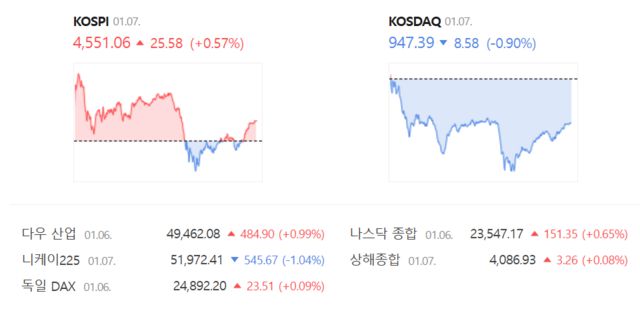 코스닥은 전 거래일(955.97) 대비 0.90%(8.58포인트) 내린 947.39로 거래를 종료했다. /네이버 증권정보 갈무리