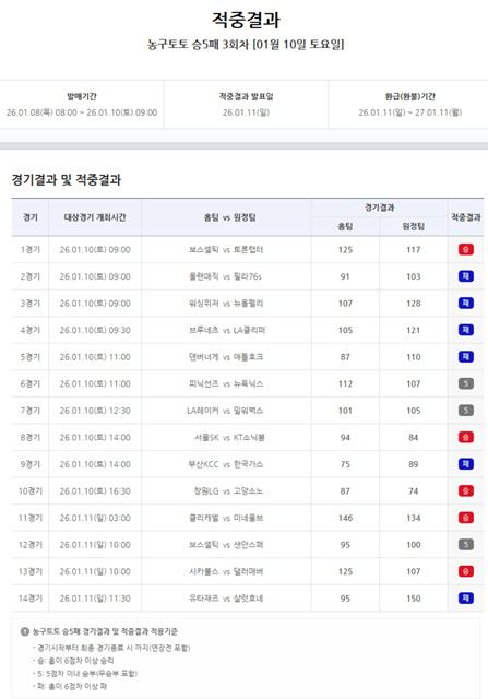 농구토토 승5패 3회차 적중 결과.