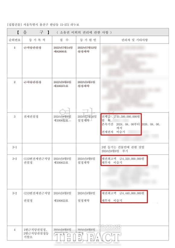 이승기는 2024년 8월 105억 원에 라누보 1차의 한 세대에 전세입자로 들어갔다. 이때 이승기의 이름으로 약 87억 원의 근저당이 설정된다. 통상 근저당이 대출금의 110%~120%로 설정되는 것을 고려하면 이승기는 75억 원 내외로 대출을 받았을 것으로 보인다. /등기부등본