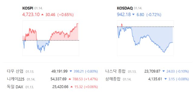 반면 코스닥은 0.72%(6.80포인트) 하락한 942.18로 문을 닫았다. /네이버 증권정보 갈무리
