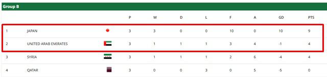 2026 AFC U23 아시안컵 B조 최종 순위./AFC