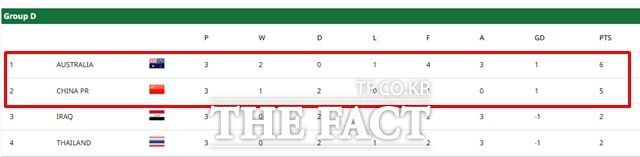 2026 AFC U23 아시안컵 D조 최종 순위./AFC