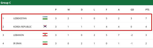 2026 AFC U23 아시안컵 C조 최종순위./AFC