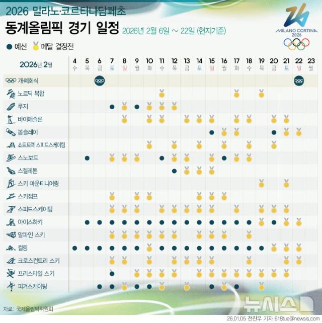 2026 밀라노·코르티나 동계올림픽의 주요일정. 한국은 3개 이상의 금메달을 따는 것을 목표로 세웠다. 2022 베이징 동계올림픽에서는 금메달 2개, 은메달 5개, 동메달 2개로 종합 14위를 기록한 바 있다. /뉴시스