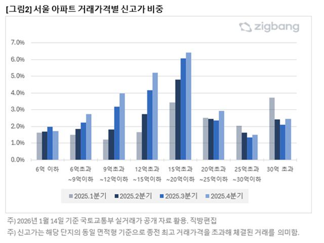 지난해 4분기 서울 아파트 중 '9억 초과~12억 이하' 구간의 신고가 비중은 4.0%, '12억 초과~15억 이하' 구간 신고가 비중은 5.2%까지 상승했다. /직방