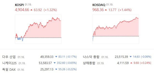 코스닥은 전 거래일 대비 1.44% 상승한 968.36에 거래를 마쳤다. /네이버증권 캡처