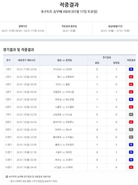 축구토토 승무패 4회차 적중 결과.