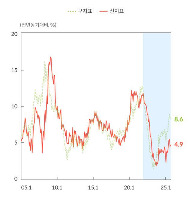우리나라 M2 증가율 추이 그래프. /한국은행