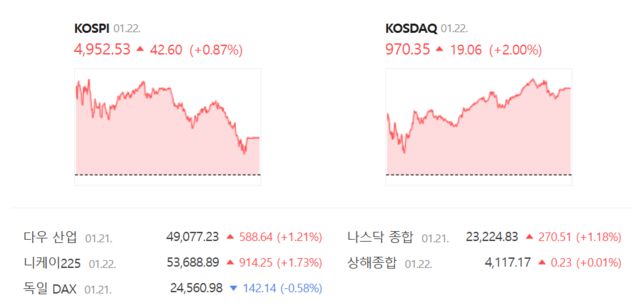 22일 코스피는 전 거래일(4909.93) 대비 0.87%(42.60포인트) 오른 4952.53으로 장을 종료했다. /네이버 증권정보 갈무리