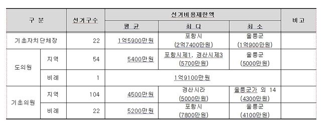 제9회 지방선거(기초단체장.도의원.기초의원) 선거비용제한액 확정 현황 /경북선관위