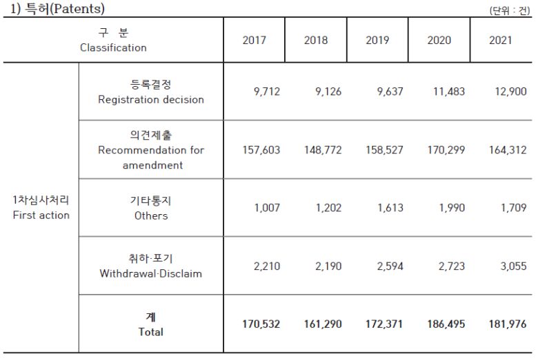 1차 심사처리 결과(출처: 2021 지식재산통계연보)