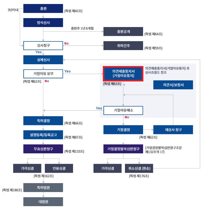 특허출원 후 심사 흐름도(출처: 특허청 홈페이지)