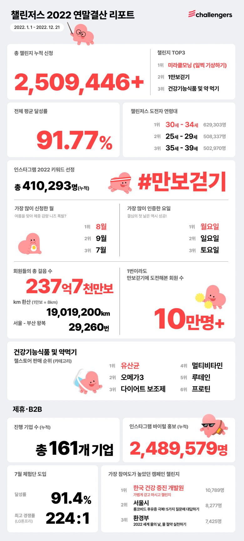 건강습관 형성 플랫폼인 ‘챌린저스’가 2022년 한 해 동안 사용자의 앱 내 이용 수치를 담은 연말 결산 데이터를 공개했다. 2018년 11월 첫 선을 보인 챌린저스는 도전하고자 하는 챌린지에 이용자 스스로 돈을 걸고 미션을 수행해가면서 건강한 습관을 형성할 수 있도록 돕는 서비스다.