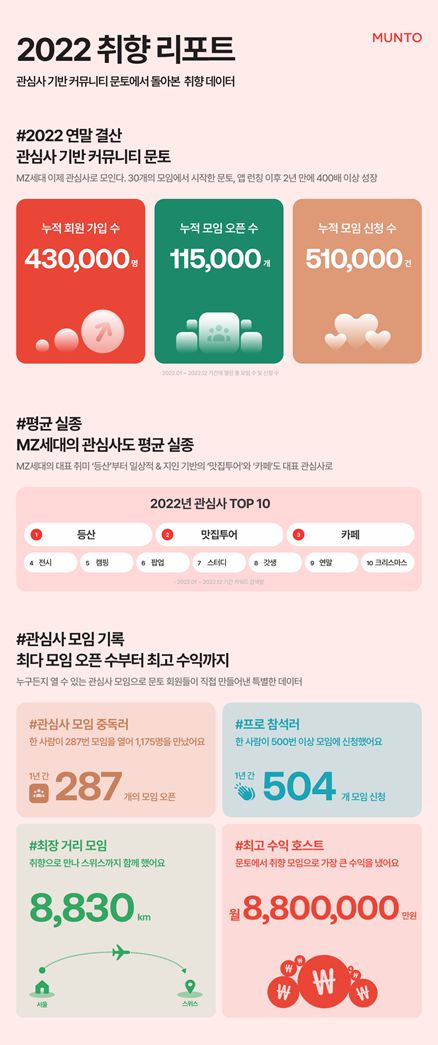 관심사 기반 커뮤니티 ‘문토’가 2022년 한 해 동안 쌓인 앱 내 다양한 데이터를 기반으로 한 ‘2022 취향 리포트’를 공개했다.