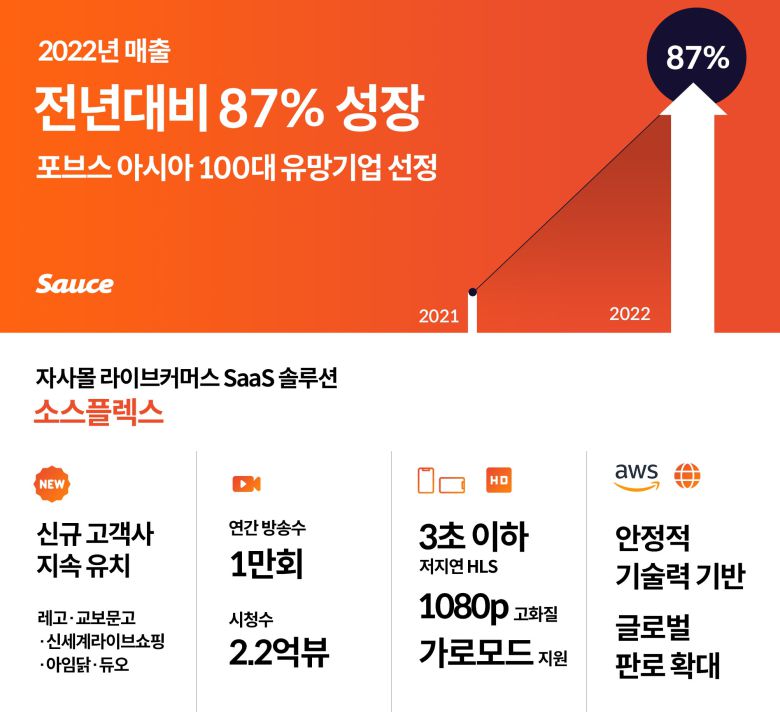 원스탑 라이브커머스 플랫폼 ‘소스(sauce)’를 제공하는 기업 모비두의 2022년도 매출이 전년 대비 87% 가까이 성장했다.