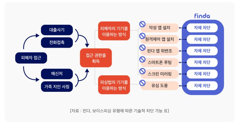 대출 전문 핀테크 기업 핀다가 모바일 기기를 활용한 피싱 범죄 유형을 일곱 가지로 요약 정리하고 기술적으로 100% 범죄 예방이 가능하다고 전했다.