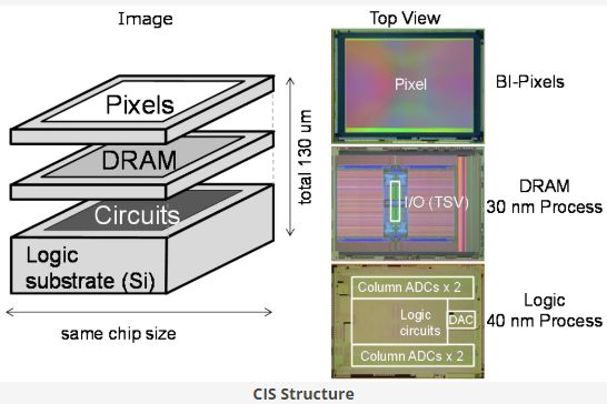 소니 3-layer stacked CMOS Image Sensor 소개자료