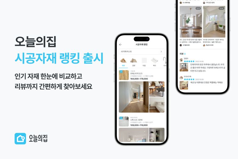 라이프스타일 슈퍼앱 오늘의집은 인테리어에 사용되는 마루, 장판, 타일, 벽지 등 공사 자재 정보를 한눈에 보고 시공가격과 실제 스타일링까지 확인할 수 있는 ‘시공자재 랭킹’서비스를 출시했다.
