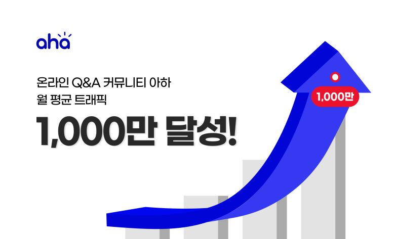온라인 Q&A 커뮤니티 아하가 월 평균 트래픽이 1,000만명을 돌파하였다고 28일 밝혔다. 2022년 11월 500만명 돌파 후 9개월만에 100% 성장을 한 수치이다.