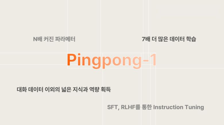 생성 AI 스타트업 스캐터랩이 17일 코엑스에서 열리는 ‘SK 테크 서밋 2023’에서 자체 개발한 sLLM(small Large Language Model) ‘Pingpong-1(핑퐁-1)’을 최초로 공개한다.