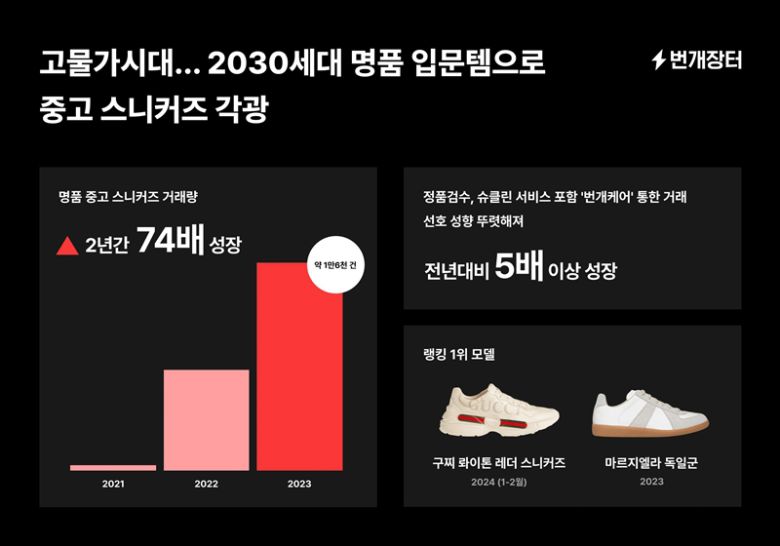 국내 대표 패션 중고거래 앱 번개장터의 명품 중고 스니커즈 거래량이 2년동안 74배 성장했다.