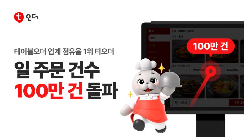 티오더 태블릿을 통한 일 주문 건수가 100만 건을 돌파했다.