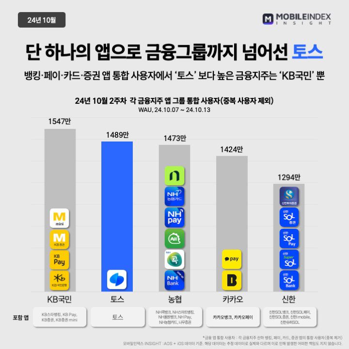 2024년 10월 2주차 각 금융지주 앱 그룹 통합 사용자