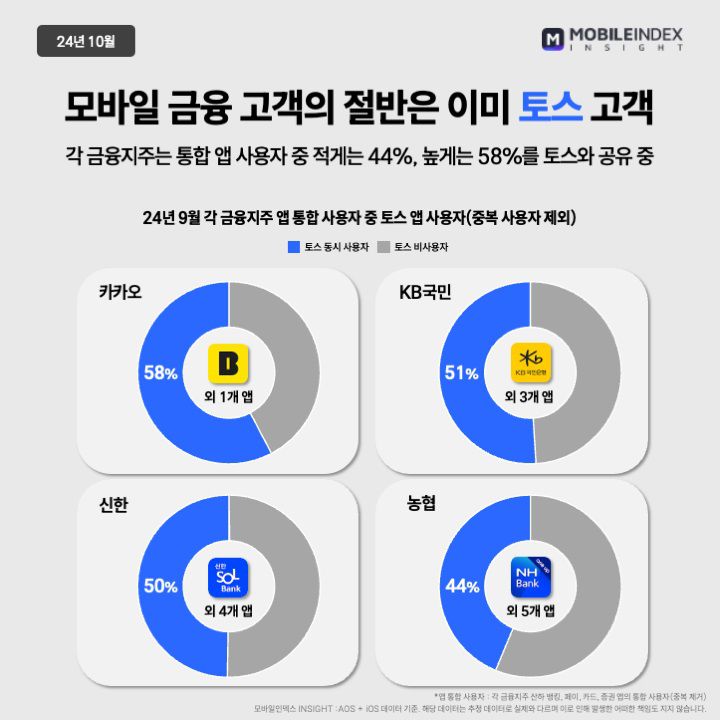 2024년 9월 각 금융지주 앱 통합 사용자 중 토스 앱 사용자