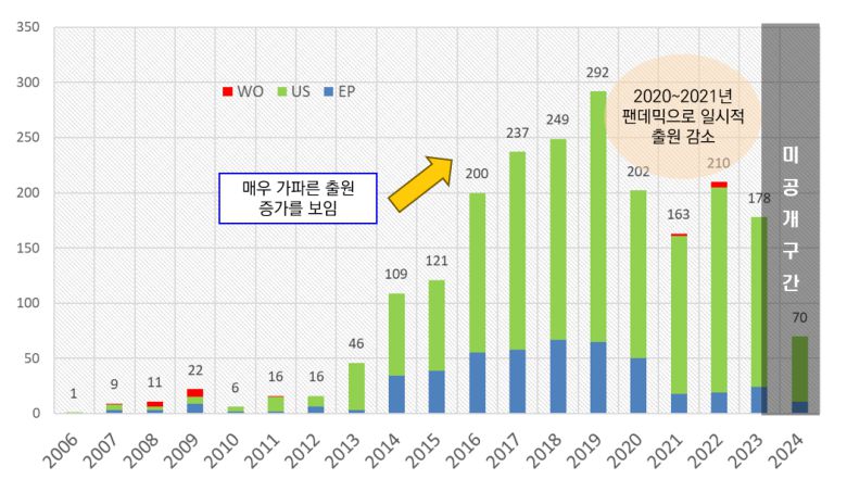 팔란티어의 특허 출원 동향