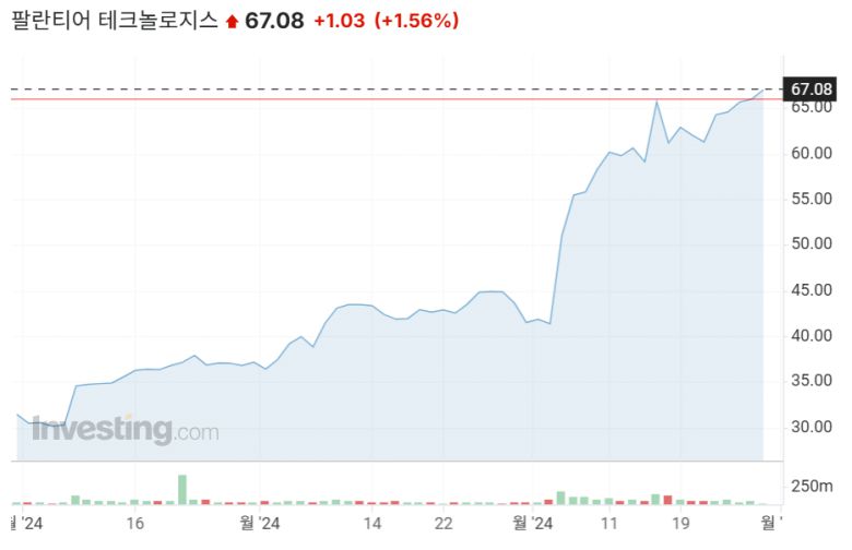 최근 3달간 팔란티어의 주가동향, 출처 : investing.com