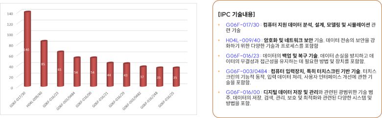 팔란티어 보유 특허의 기술 분류