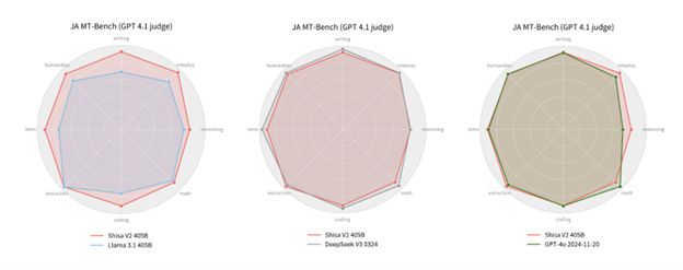 Shisa V2-405B는 다양한 일본어 과제에서 OpenAI의 GPT-4o 및 중국의 DeepSeek-V3와 동등한 성능을 보여주었다. (사진: Shisa.ai)