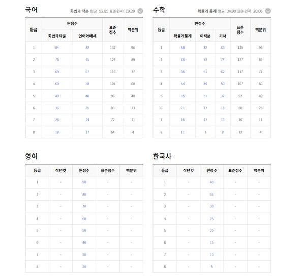 2022학년도 대학수학능력시험 국어,영어,수학, 한국사 등급컷 (출처=EBSi)