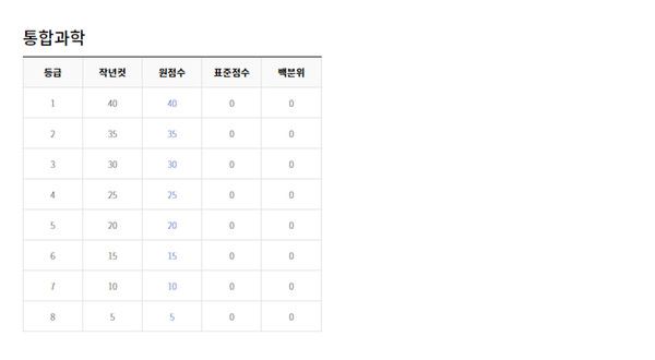 2022년 3월 모의고사 고1학년 등급컷 (출처=EBSi)