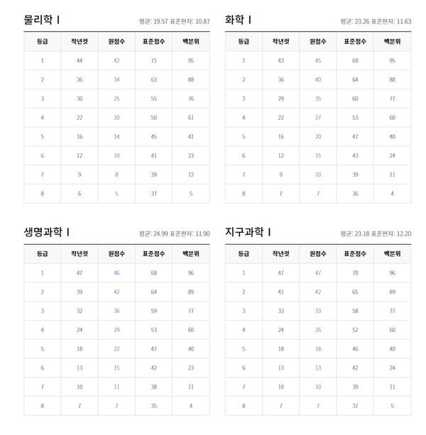 2022년 3월 모의고사 고3학년 등급컷 (출처=EBSi)
