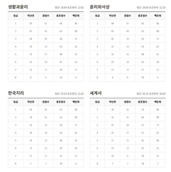 2022년 3월 모의고사 고2학년 등급컷 (출처=EBSi)