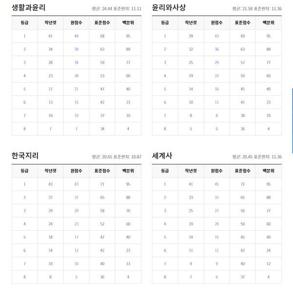 2022년 3월 모의고사 고3학년 등급컷 (출처=EBSi)