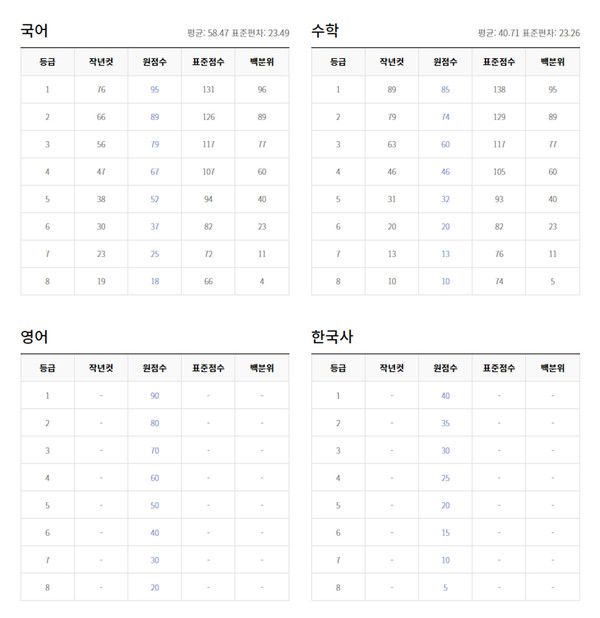 2022년 3월 모의고사 고2학년 등급컷 (출처=EBSi)