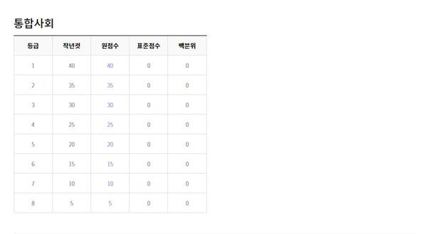 2022년 3월 모의고사 고1학년 등급컷 (출처=EBSi)