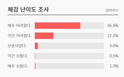 2022년 3월 고1 모의고사 체감 난이도 (출처=EBSi)