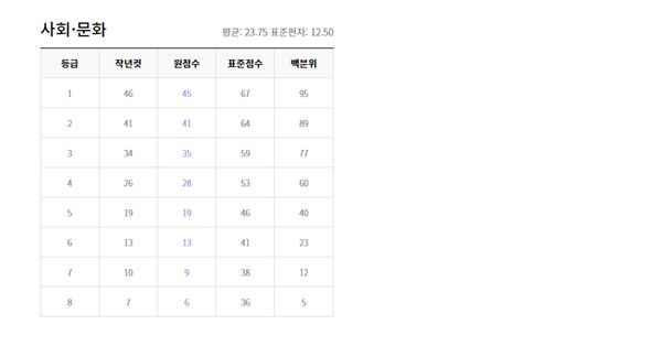 2022년 3월 모의고사 고3학년 등급컷 (출처=EBSi)