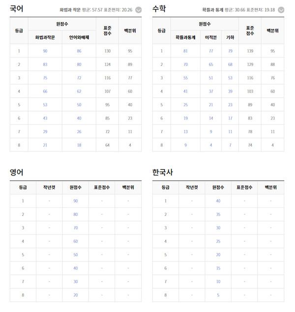 2022년 3월 모의고사 고3학년 등급컷 (출처=EBSi)