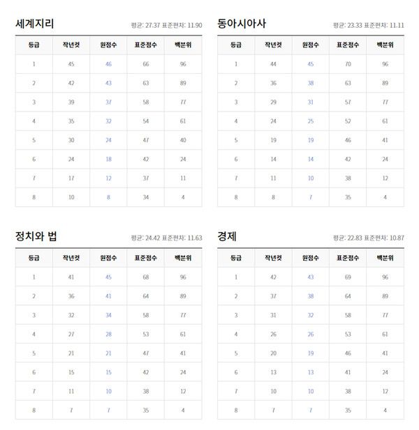 2022년 3월 모의고사 고2학년 등급컷 (출처=EBSi)