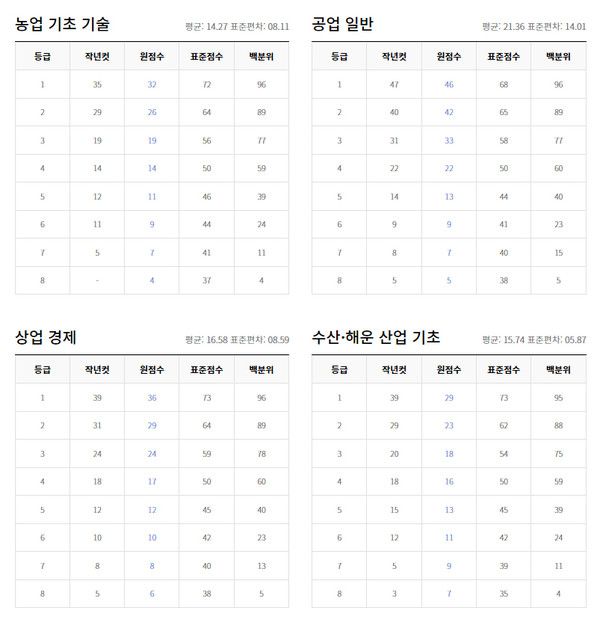 2022년 6월 고3모의고사 등급컷 (출처=EBSi)