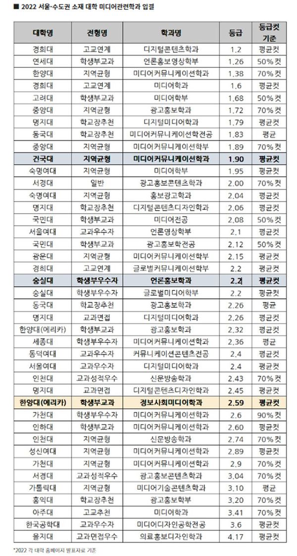 2022 서울·수도권 소재 대학 미디어관련학과 (출처=에듀진)
