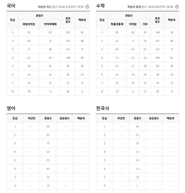 2022년 6월 고3모의고사 등급컷 (출처=EBSi)