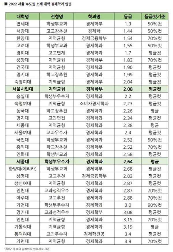 2022 서울·수도권 소재 대학 경제학과 (출처=에듀진)