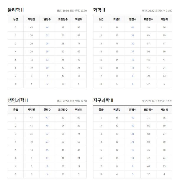 2022년 6월 고3모의고사 등급컷 (출처=EBSi)