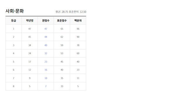 2022년 6월 고3모의고사 등급컷 (출처=EBSi)